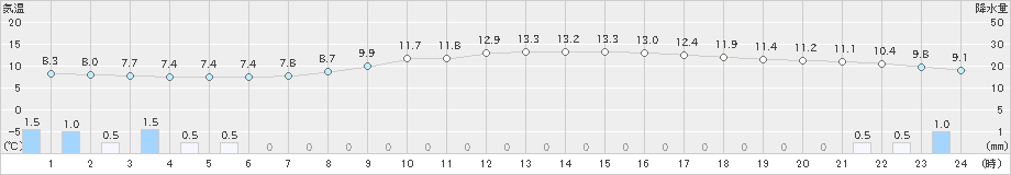 船橋(>2020年04月12日)のアメダスグラフ