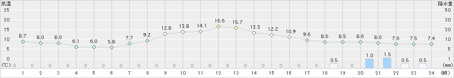 勝沼(>2020年04月12日)のアメダスグラフ