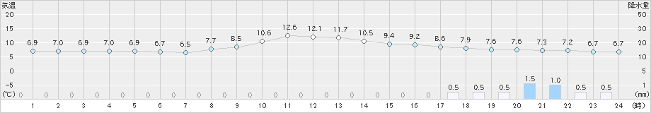 大月(>2020年04月12日)のアメダスグラフ