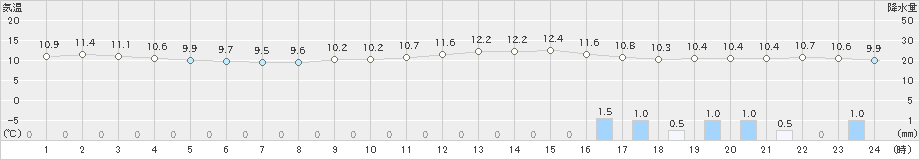 網代(>2020年04月12日)のアメダスグラフ