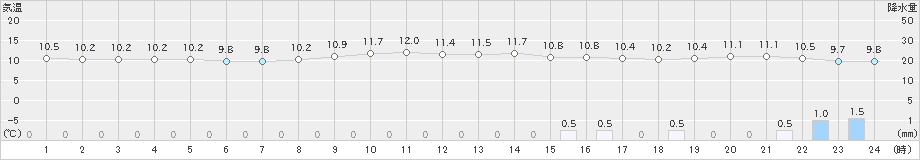 稲取(>2020年04月12日)のアメダスグラフ