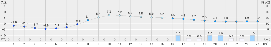 六厩(>2020年04月12日)のアメダスグラフ