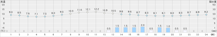 四日市(>2020年04月12日)のアメダスグラフ