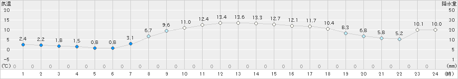 下関(>2020年04月12日)のアメダスグラフ