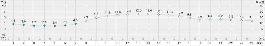 安塚(>2020年04月12日)のアメダスグラフ