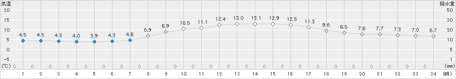 十日町(>2020年04月12日)のアメダスグラフ