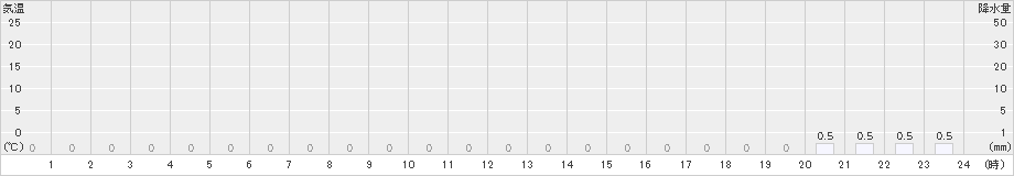 五箇山(>2020年04月12日)のアメダスグラフ