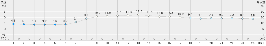 七尾(>2020年04月12日)のアメダスグラフ