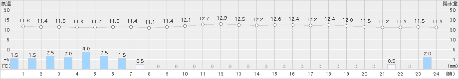 有川(>2020年04月12日)のアメダスグラフ