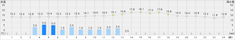 内之浦(>2020年04月12日)のアメダスグラフ