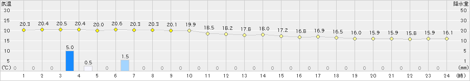 伊是名(>2020年04月12日)のアメダスグラフ