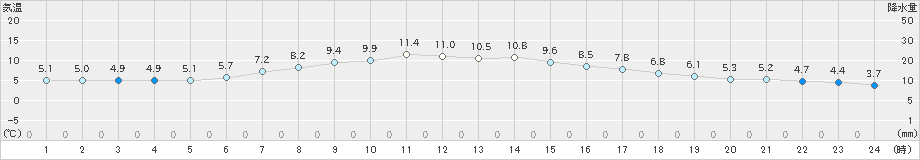 能代(>2020年04月13日)のアメダスグラフ