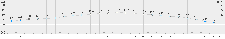 本荘(>2020年04月13日)のアメダスグラフ