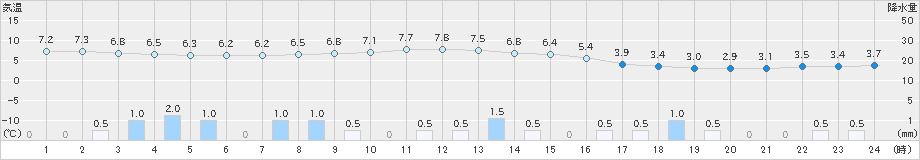 二本松(>2020年04月13日)のアメダスグラフ