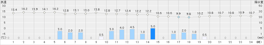 伊良湖(>2020年04月13日)のアメダスグラフ