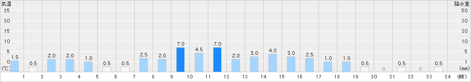 御母衣(>2020年04月13日)のアメダスグラフ