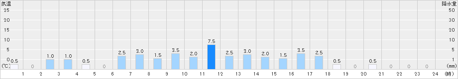 ひるがの(>2020年04月13日)のアメダスグラフ