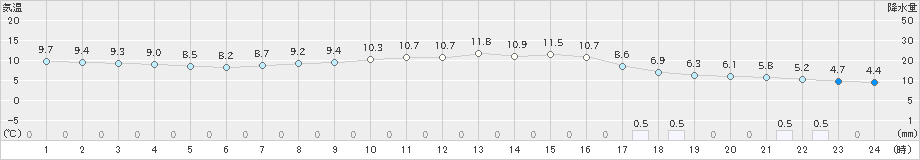 下関(>2020年04月13日)のアメダスグラフ