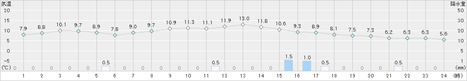 新津(>2020年04月13日)のアメダスグラフ