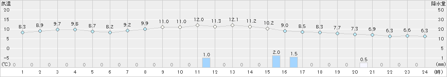 巻(>2020年04月13日)のアメダスグラフ