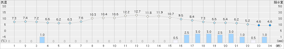 安塚(>2020年04月13日)のアメダスグラフ