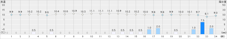 伏木(>2020年04月13日)のアメダスグラフ