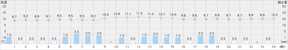 越廼(>2020年04月13日)のアメダスグラフ