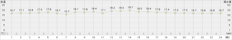 北原(>2020年04月13日)のアメダスグラフ