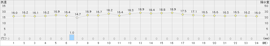 久米島(>2020年04月13日)のアメダスグラフ