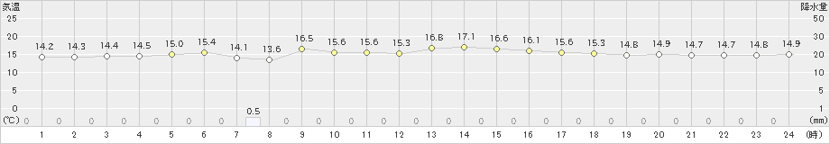 渡嘉敷(>2020年04月13日)のアメダスグラフ