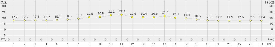 仲筋(>2020年04月13日)のアメダスグラフ