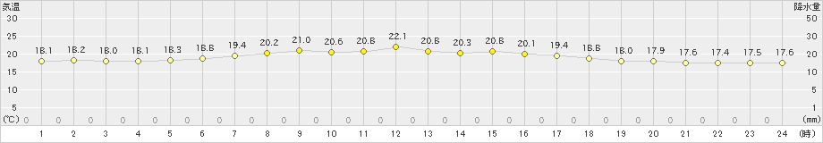 西表島(>2020年04月13日)のアメダスグラフ