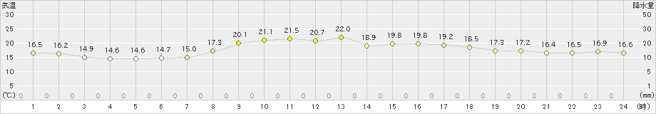 大原(>2020年04月13日)のアメダスグラフ