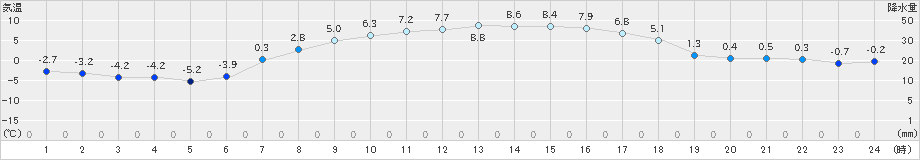 達布(>2020年04月14日)のアメダスグラフ