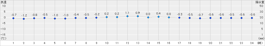 女満別(>2020年04月14日)のアメダスグラフ