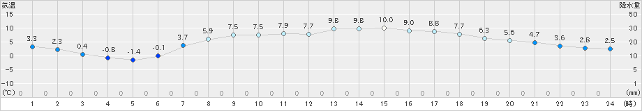 岩見三内(>2020年04月14日)のアメダスグラフ