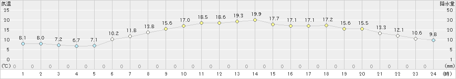 富士(>2020年04月14日)のアメダスグラフ