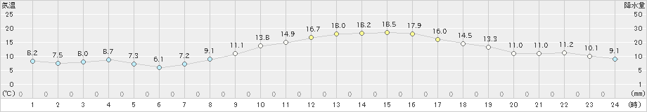 菊川牧之原(>2020年04月14日)のアメダスグラフ