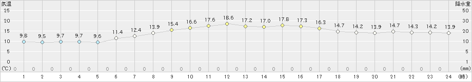 石廊崎(>2020年04月14日)のアメダスグラフ