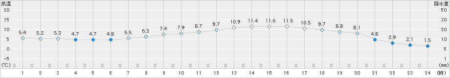 黒川(>2020年04月14日)のアメダスグラフ