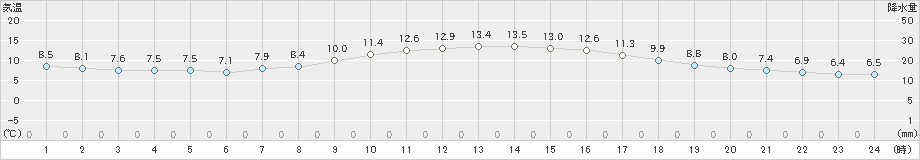 関ケ原(>2020年04月14日)のアメダスグラフ