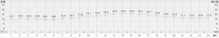 南伊勢(>2020年04月14日)のアメダスグラフ