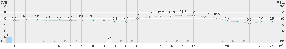 糸魚川(>2020年04月14日)のアメダスグラフ