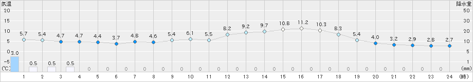 上市(>2020年04月14日)のアメダスグラフ