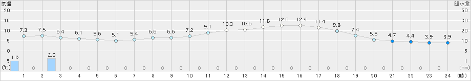 八尾(>2020年04月14日)のアメダスグラフ