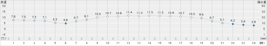 志賀(>2020年04月14日)のアメダスグラフ