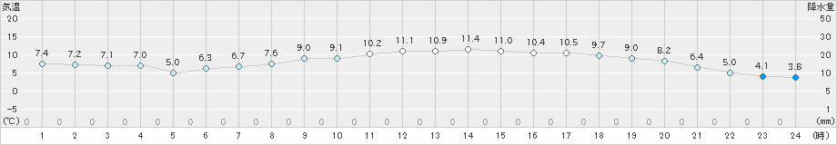 かほく(>2020年04月14日)のアメダスグラフ