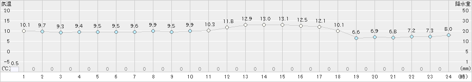 越廼(>2020年04月14日)のアメダスグラフ