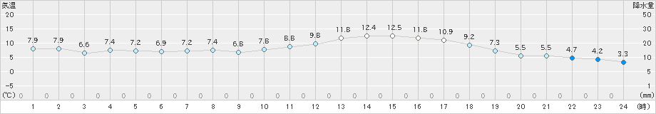 勝山(>2020年04月14日)のアメダスグラフ