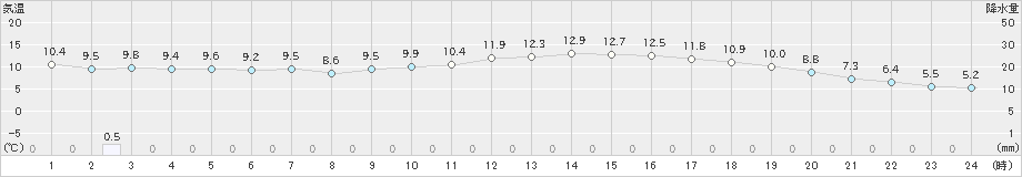 敦賀(>2020年04月14日)のアメダスグラフ